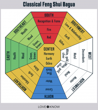 Peta Bagua kerap digunakan untuk pemilihan warna rumah berdasarkan feng shui (Foto: LoveToKnow)