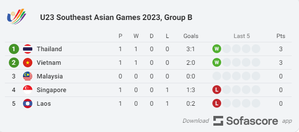 Klasemen sementara Grup B Sepakbola SEA Games 2023